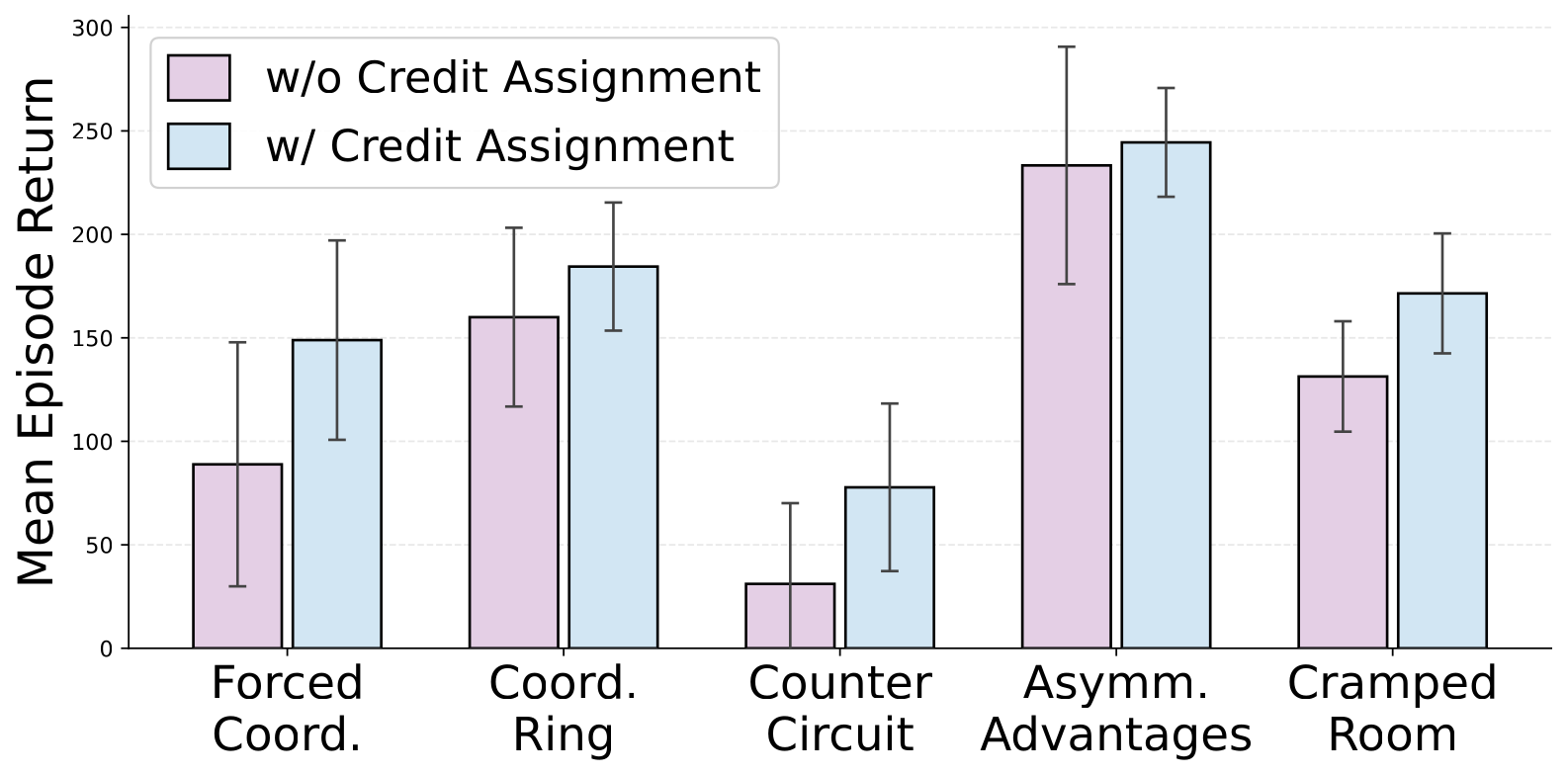 Ablation study on credit assignment.