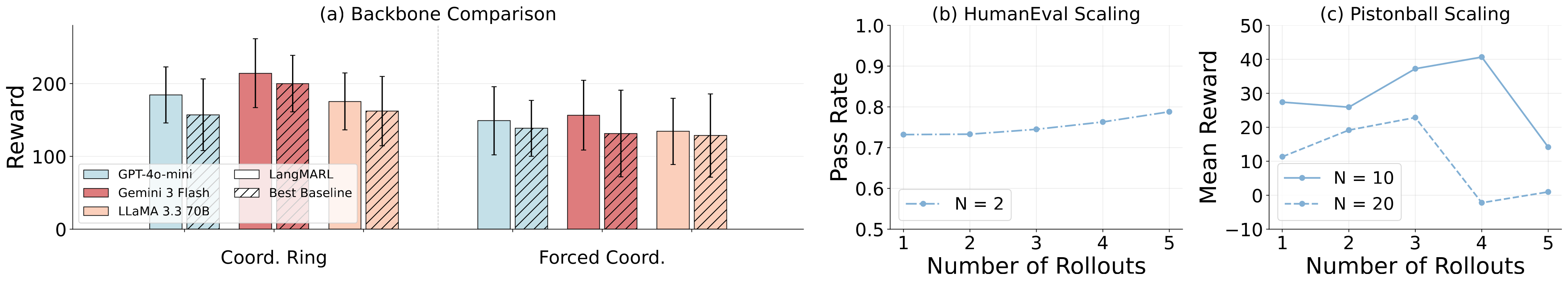 Sensitivity analysis: LLM backbone comparison and rollout-count effects on HumanEval and Pistonball.