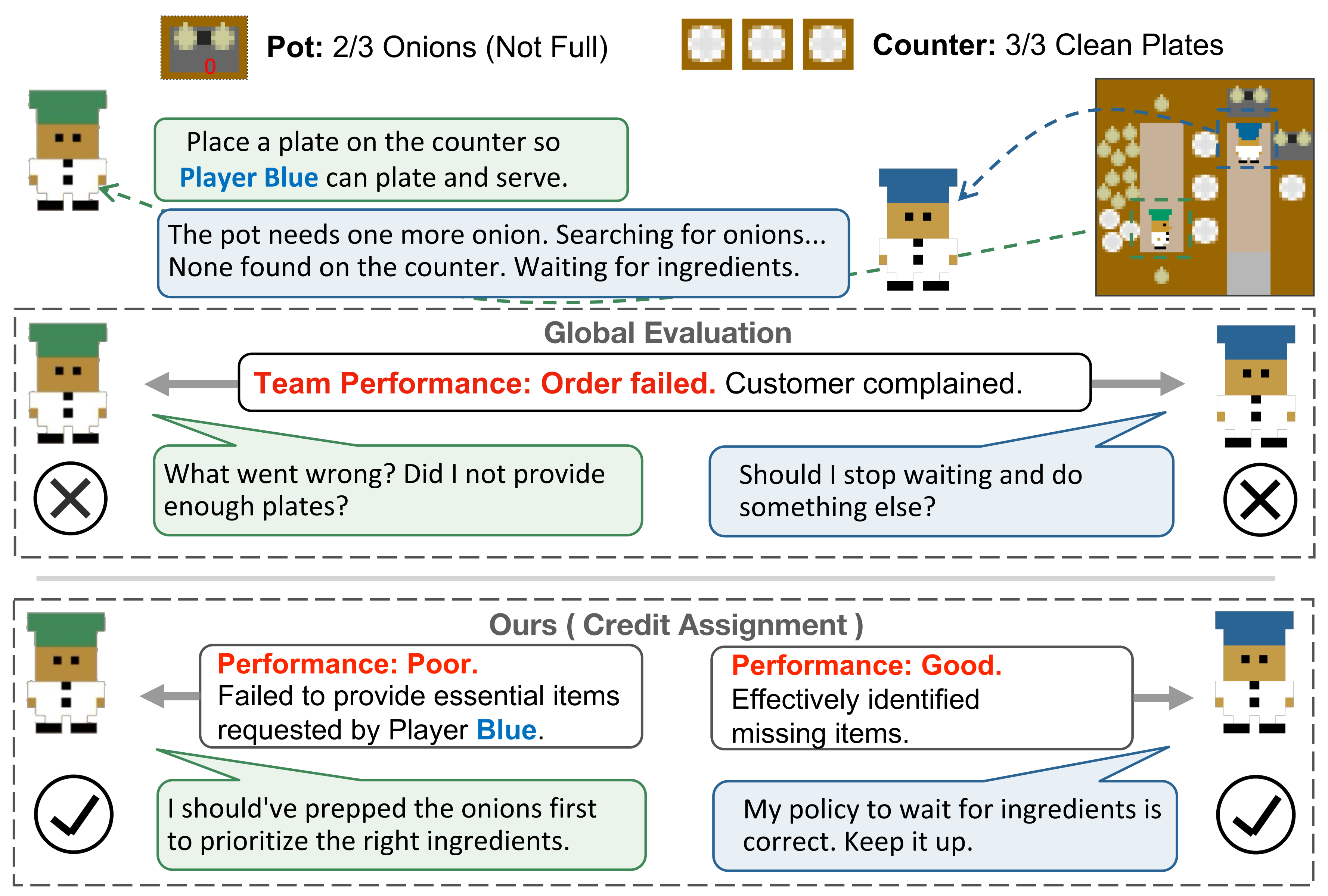 Global evaluation cannot pinpoint which agent is responsible; LangMARL decomposes team outcome into agent-specific credits.