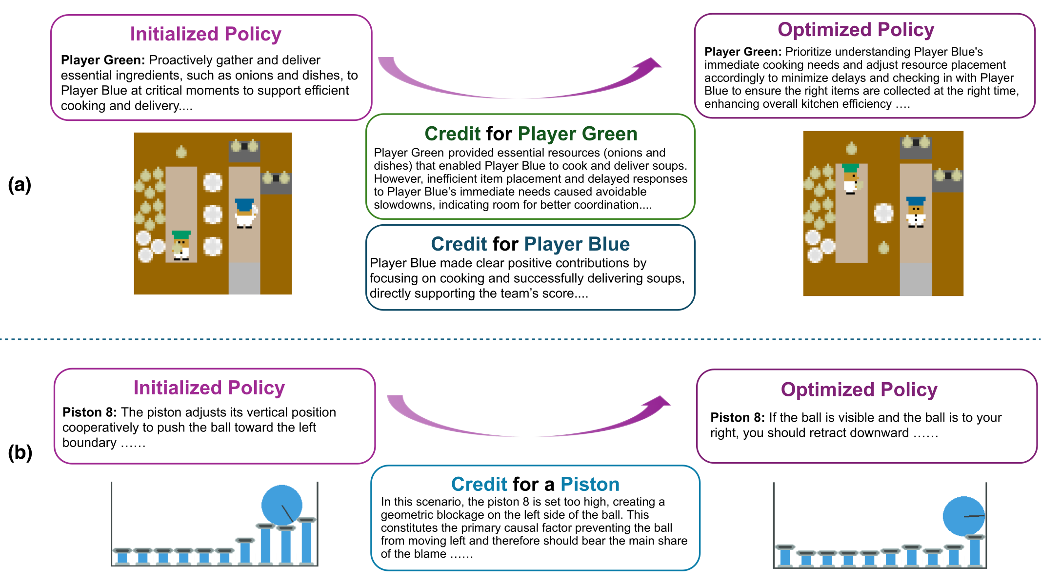 Worked examples of language credit assignment and policy optimization in Overcooked and Pistonball.