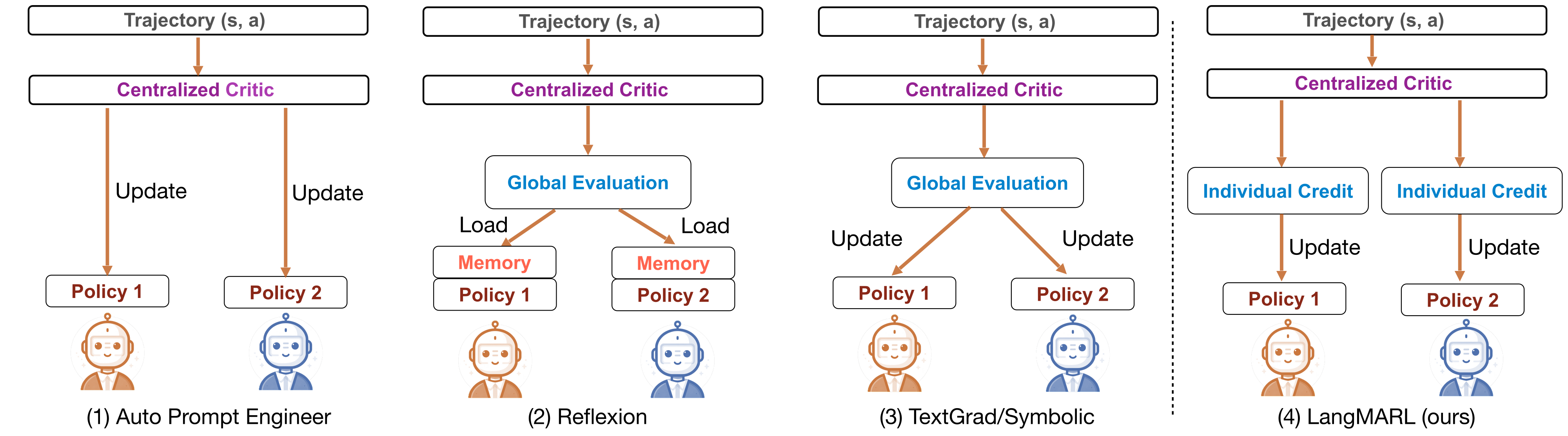 LangMARL compared with Auto Prompt Engineer, Reflexion, and TextGrad/Symbolic paradigms.