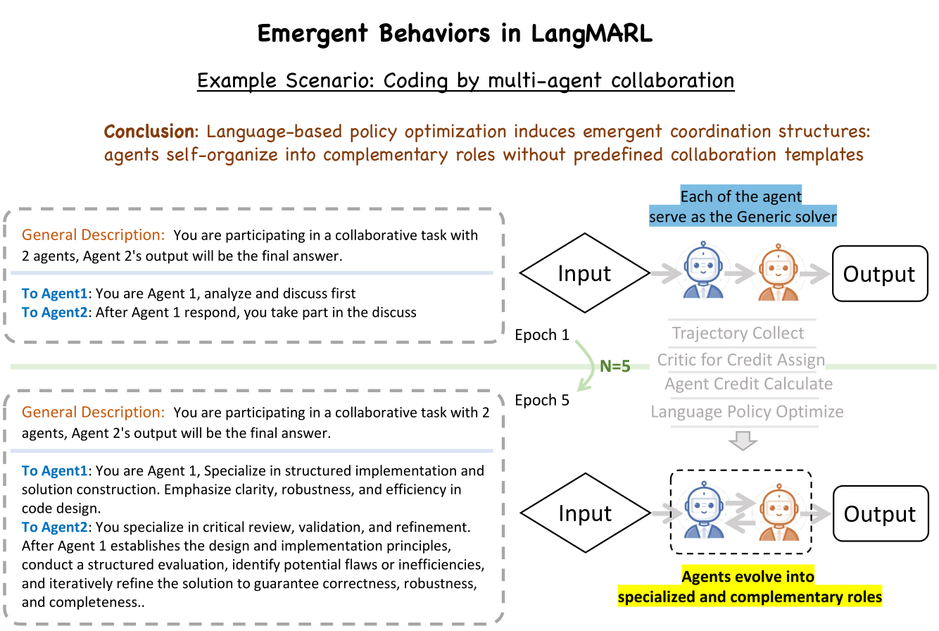 Emergent role specialization: two symmetric agents differentiate into implementer and critical reviewer.