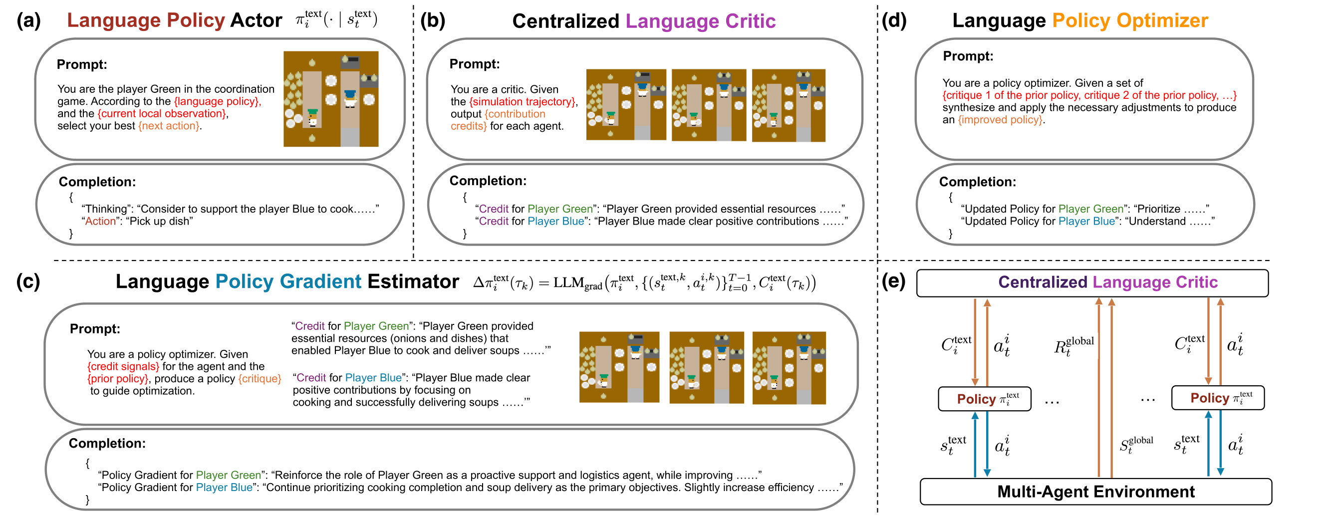 LangMARL system pipeline: language policy actor, centralized language critic, language policy gradient estimator, language policy optimizer, and the CTDE loop.