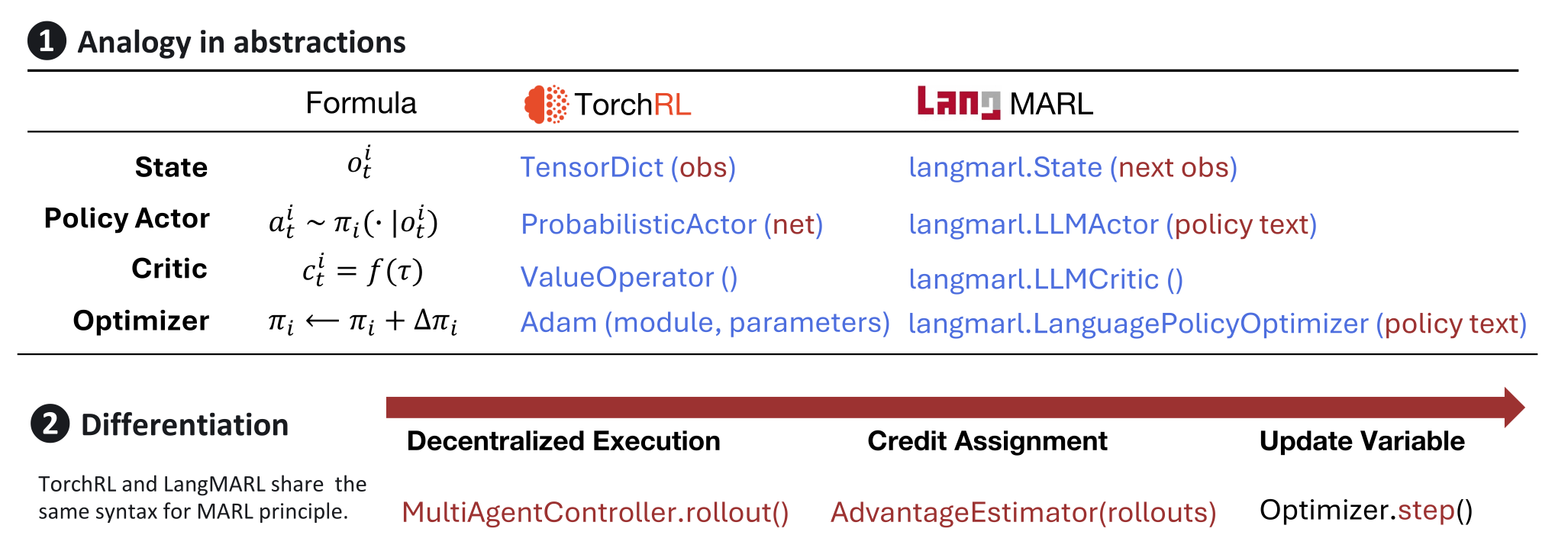 Mapping between TorchRL abstractions and LangMARL abstractions.