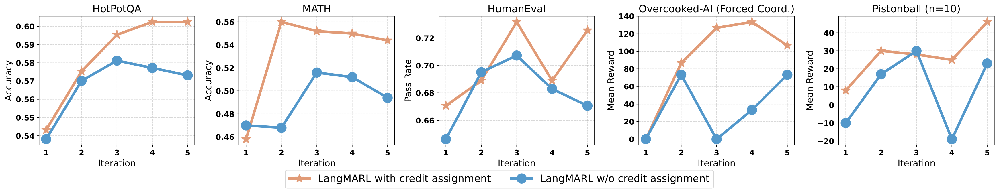 Training curves with and without centralized credit assignment across benchmarks.