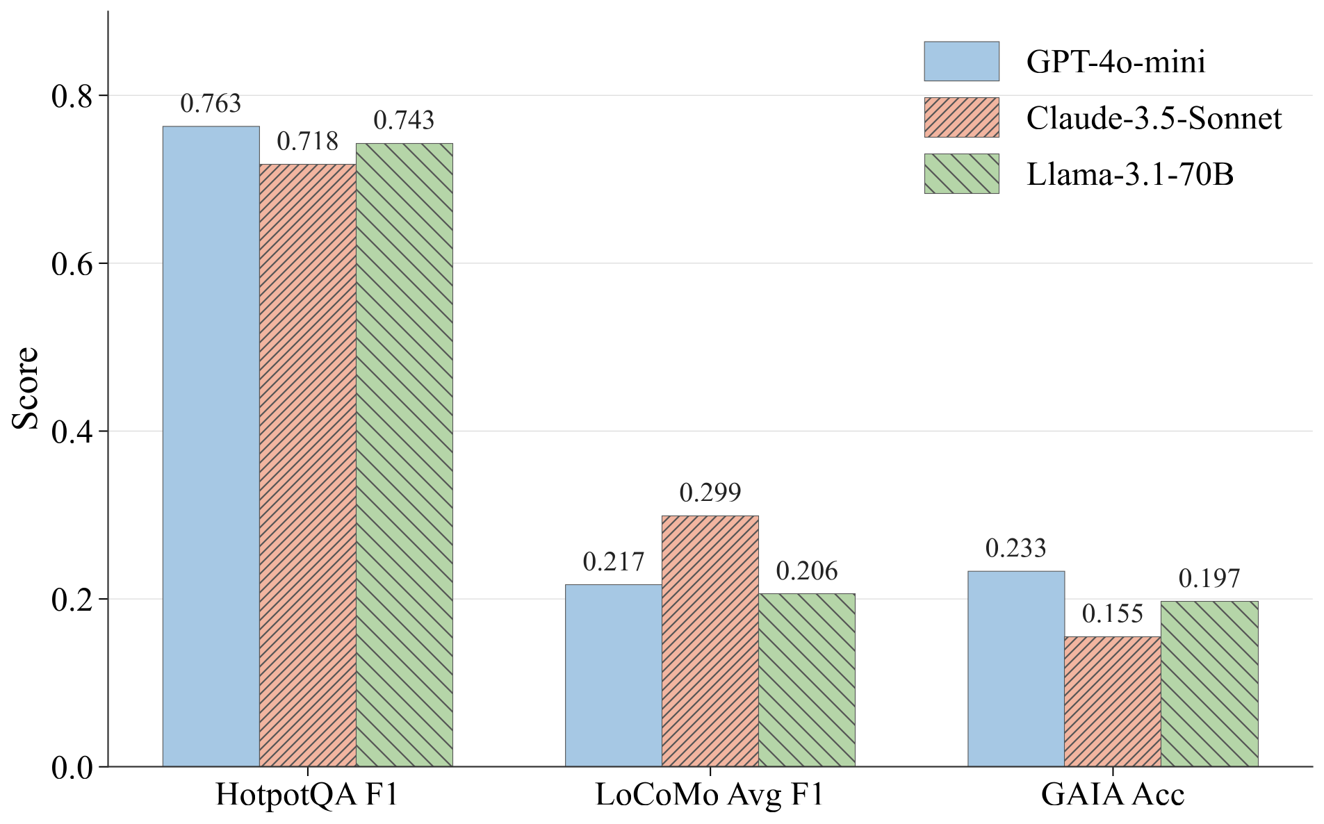 MASkills performance across LLM backbones.