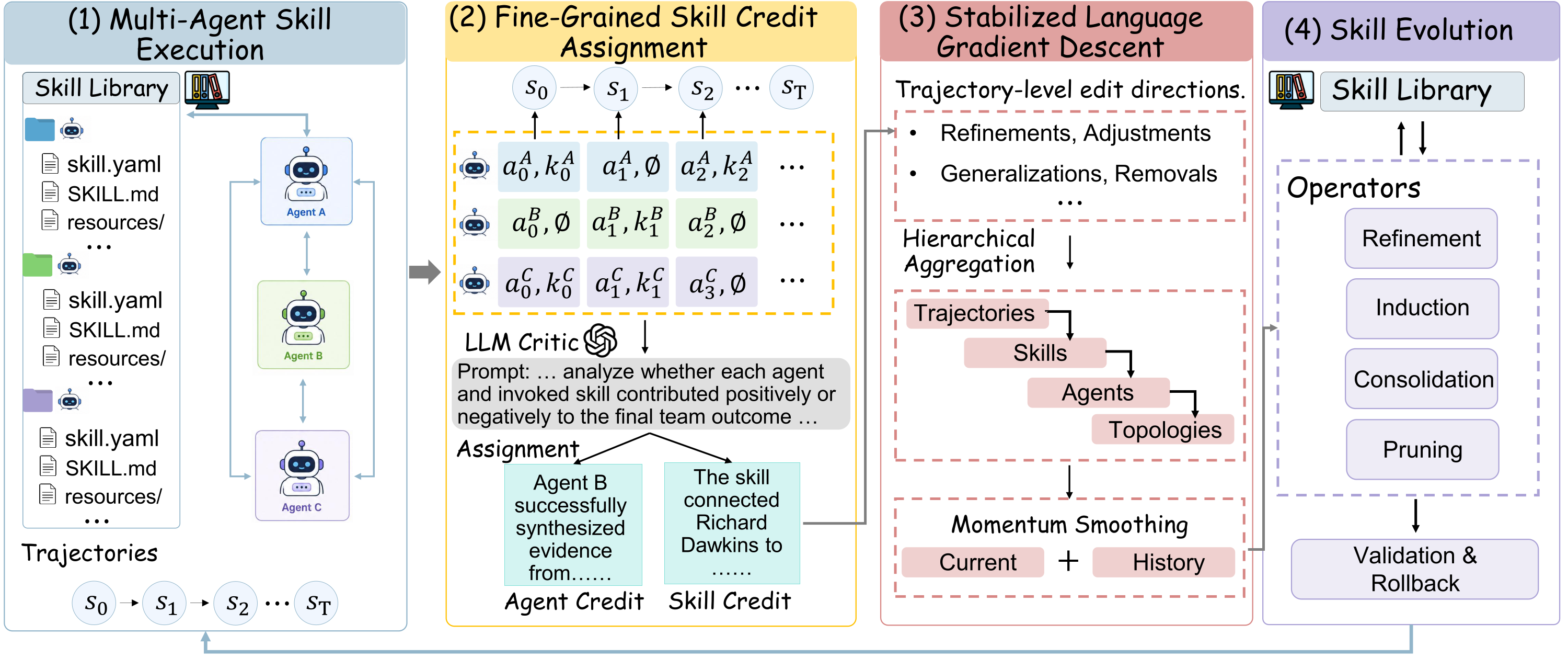 MASkills pipeline: multi-agent skill execution, fine-grained skill credit assignment, stabilized language gradient descent, and skill evolution.