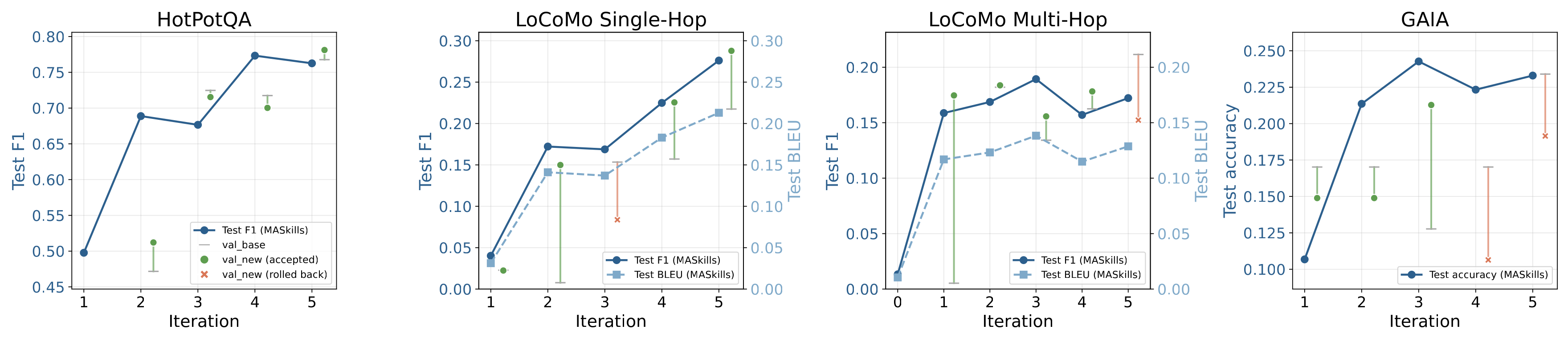 MASkills training curves across benchmarks with validation-based skill update decisions.