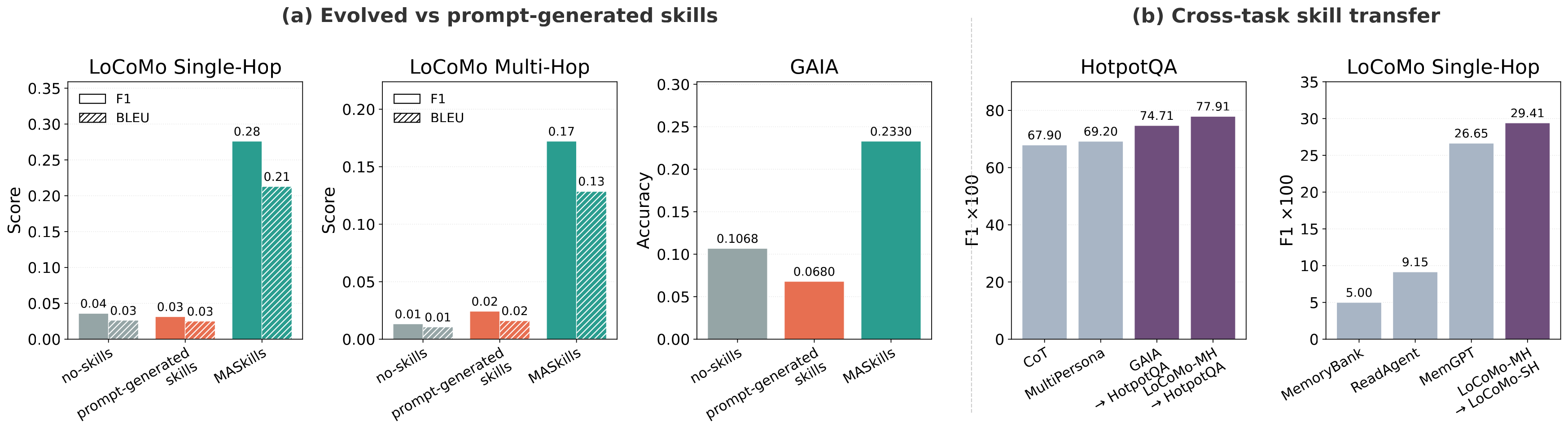 Skill quality comparison against no-skill and prompt-generated baselines, plus cross-task skill transfer results.