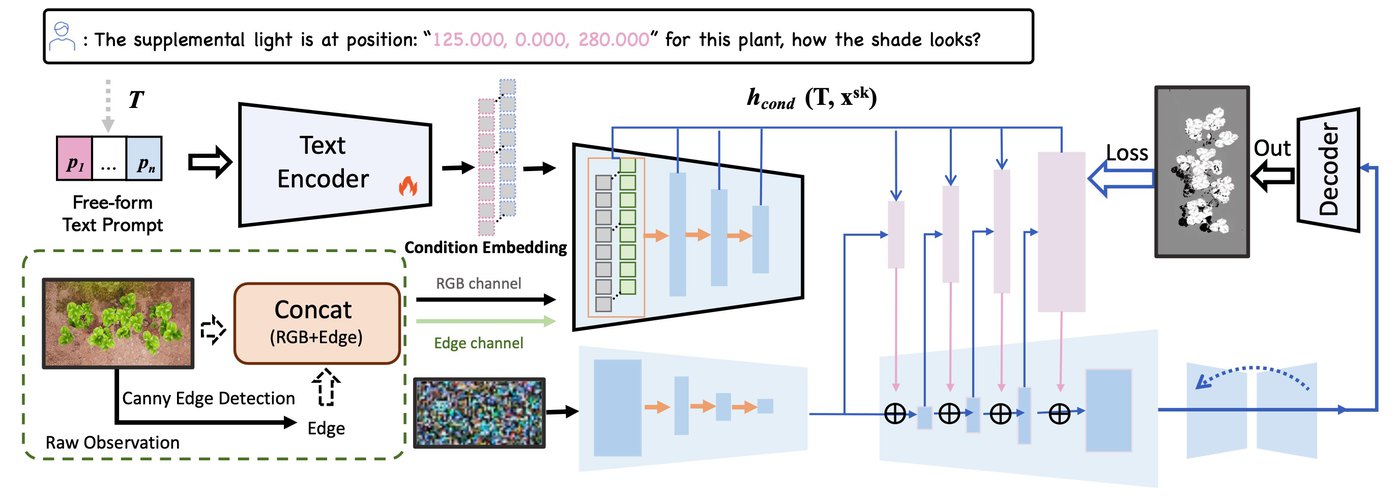 PlantShade model architecture