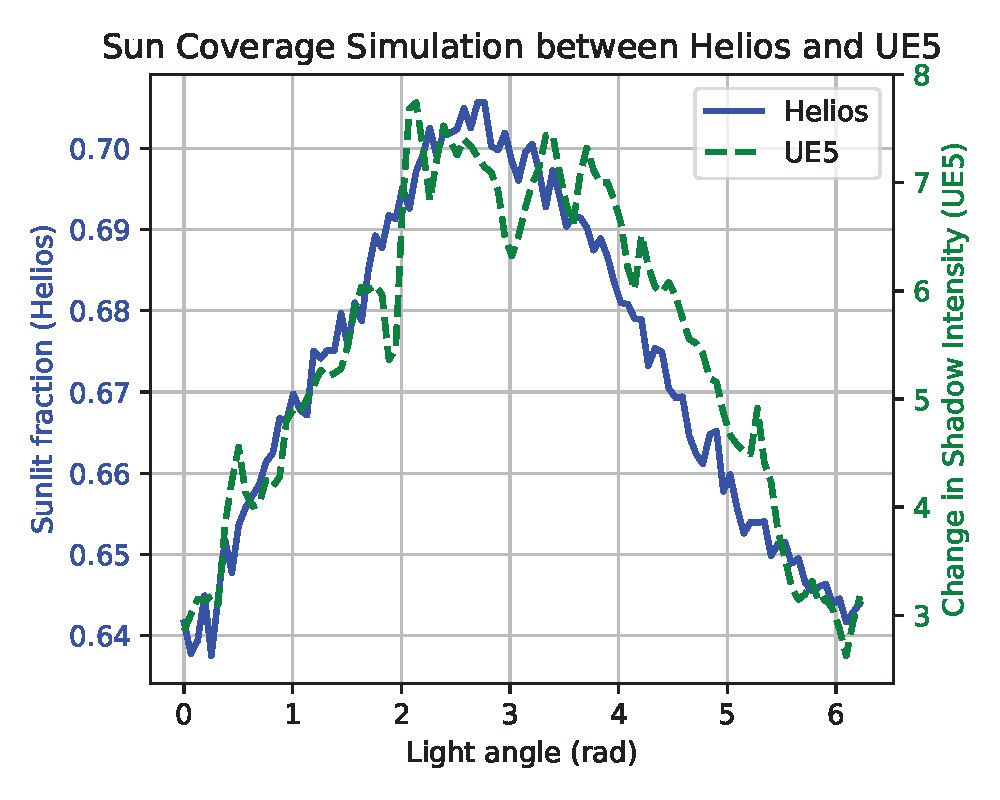 Helios vs UE5 sun coverage