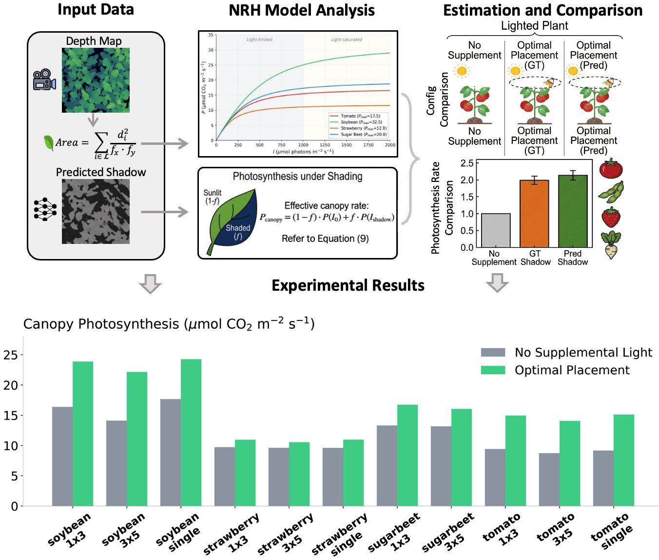photosynthetic gain pipeline and results