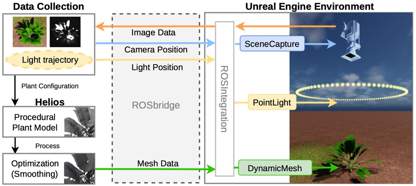 Helios-UE5 data generation pipeline