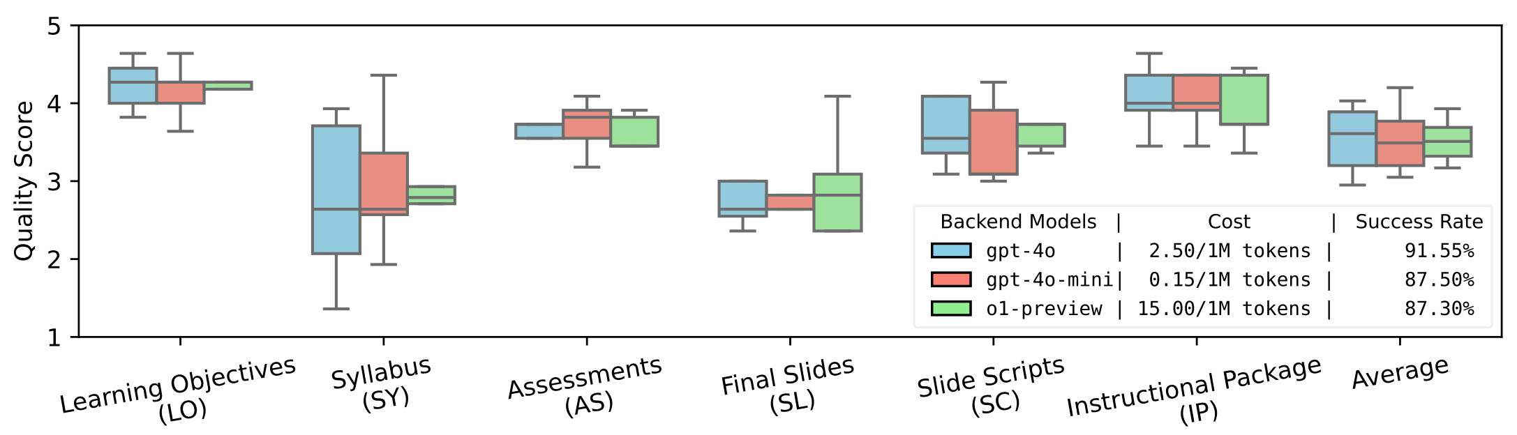 GPT-4o-mini emerged as the best balance