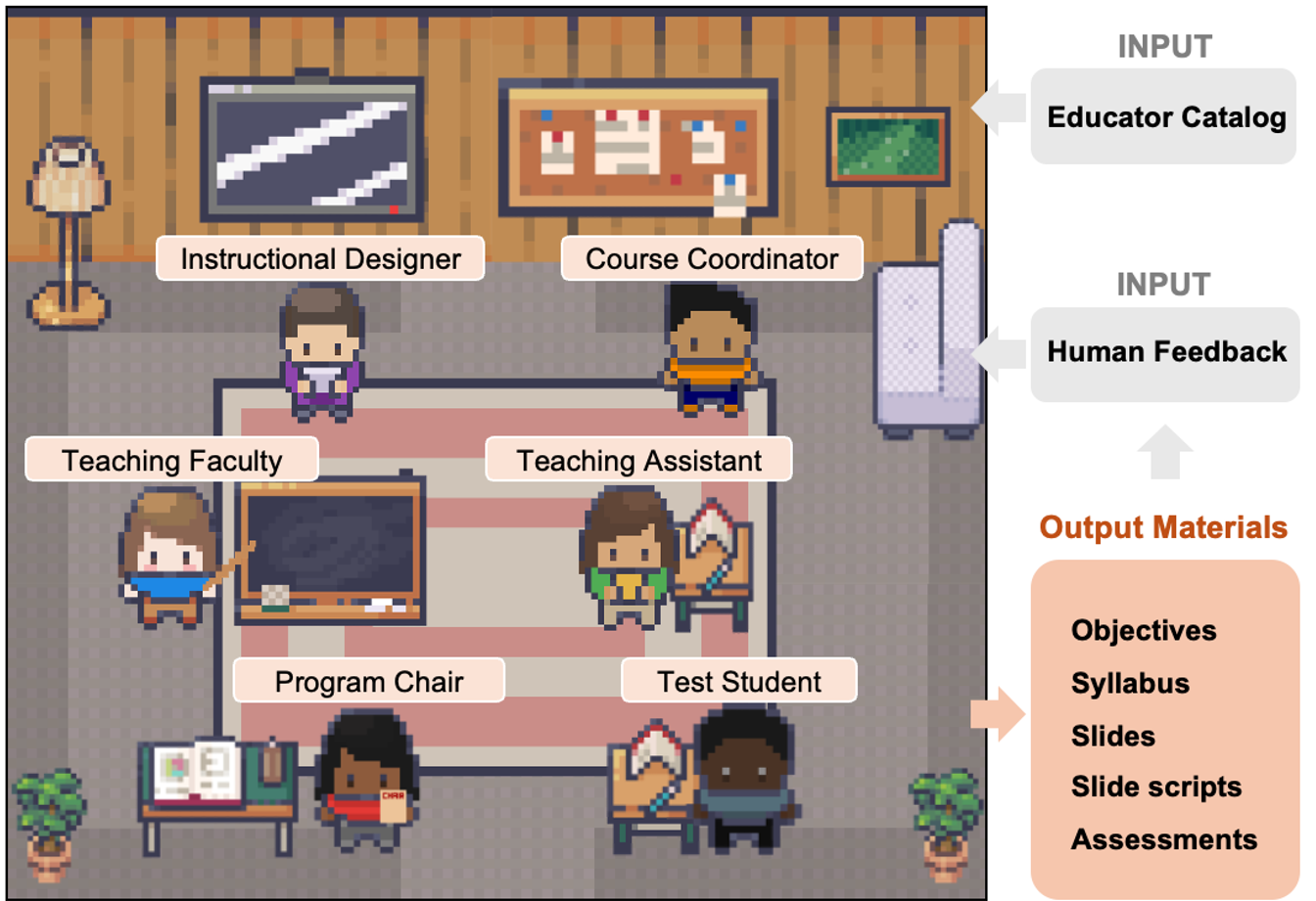 Roles of agents in Instructional Agents