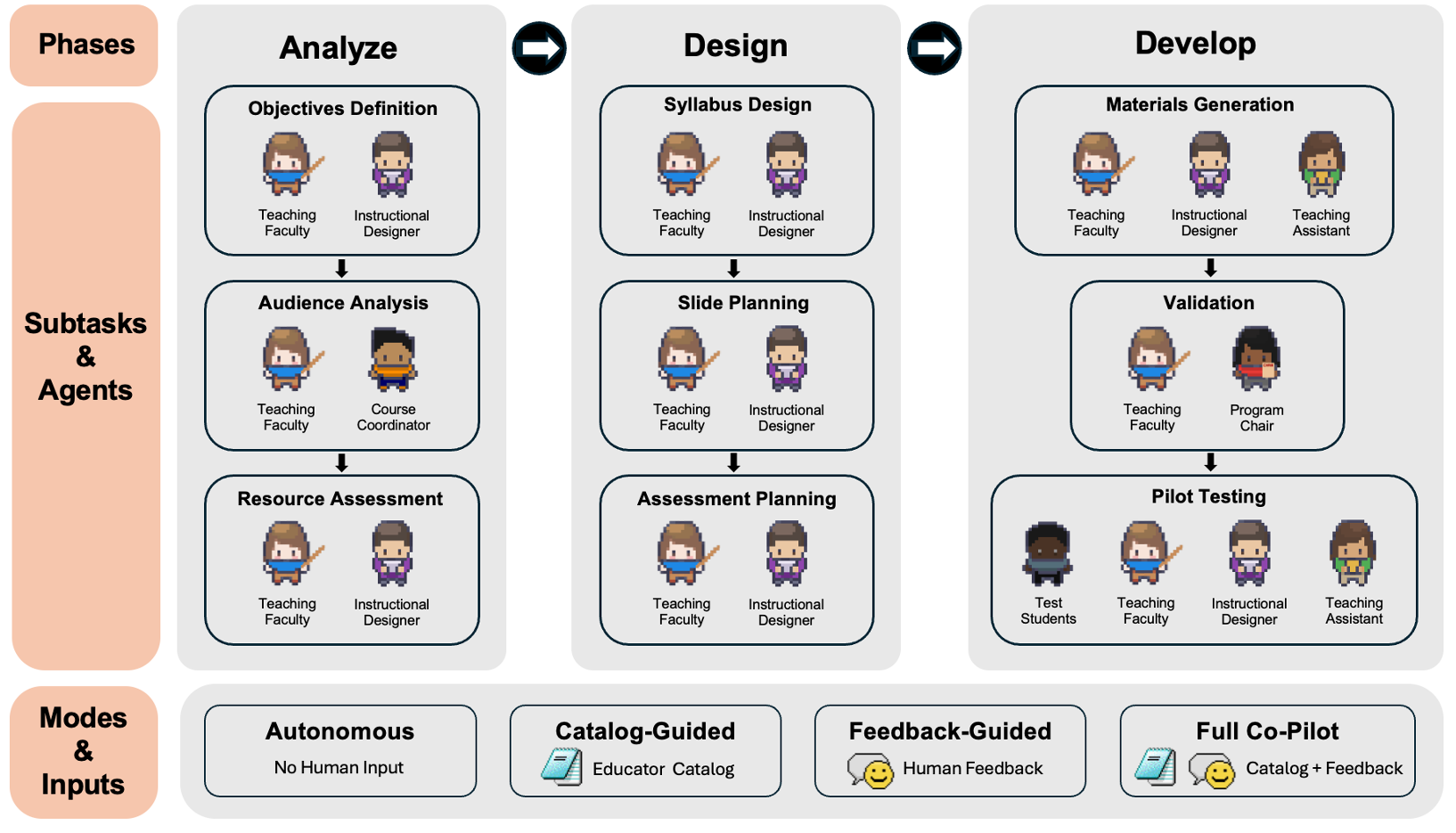 Overall Framework of Intructional Agents