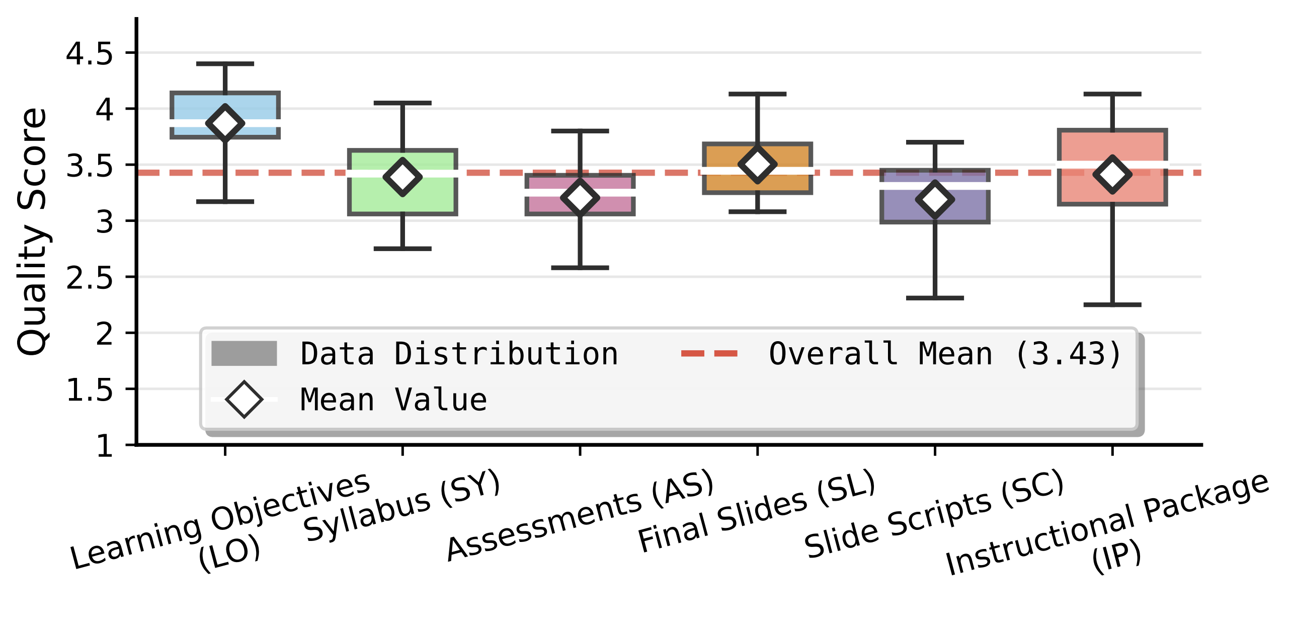 Boxplot of materials
